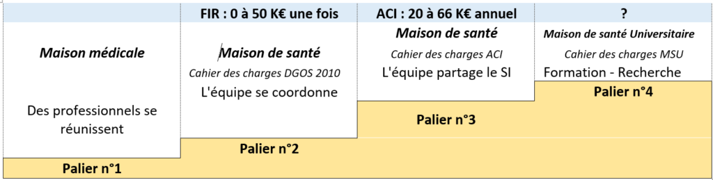 Les étapes de développement d'une MSP  Acoorde